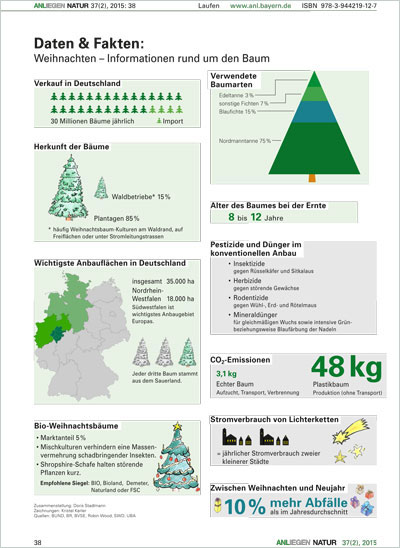 Grafische Zusammenstellung von diversen Fakten rund um den Weihnachtsbaum. Diese reichen beispielsweise von der Herkunft der Bäume, über den jährlichen Verkauf, hin zu Informationen zu Stromverbrauch von Lichterketten oder CO2-Emissionen.