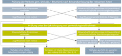 Flussdiagramm, welches die artenschutzrechtlichen Schritte des Genehmigungsablaufs eines Windenergievorhabens darstellt.