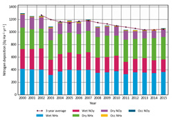 Zeitliche Entwicklung der Stickstoffdeposition in Deutschland. Ein Balkendiagramm zeigt die Entwicklung der Jahre 2000 bis 2015. Die Stickstoffdepositionen haben in dieser Zeit von etwa 1.300 Äquivalenten auf knapp 1.100 Äquivalenten abgenommen.