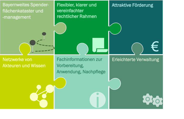 Puzzle-Info-Grafik aus den fünf Stellgrößen für eine breite Anwendung der Mähgutübertragung: Spenderflächenkataster, Akteursnetzwerk, Fachinformationen, rechtlicher Rahmen und erleichterte Verwaltung/Förderung.