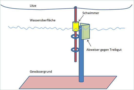 Technische Zeichnung: im Gewässergrund ist ein Pfosten verankert, dieser reicht bis über die Wasseroberfläche und ist dort durch ein Schild gegen Treibgut geschützt; an dem Pfosten ist mittels einer Ringhalterung ein weiterer Pfosten locker befestigt, der sich mittels Schwimmer an den Wasserstand anpasst; an seiner Spitze ist die Litze des Weidezauns angebracht.