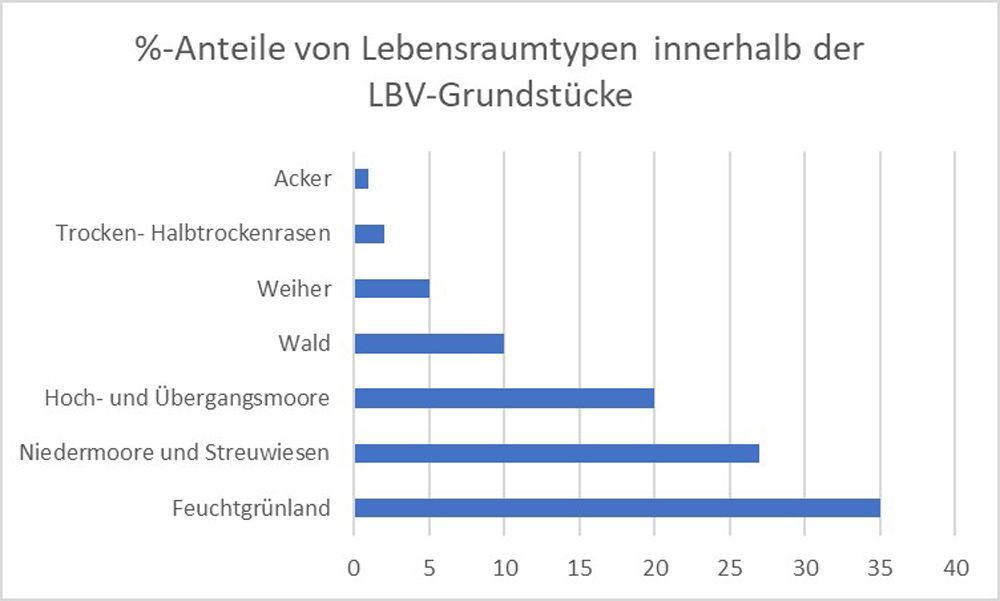 Ein Balkendiagramm zeigt die ungleiche Verteilung der Lebensraumtypen in den verbandseigenen Flächen.