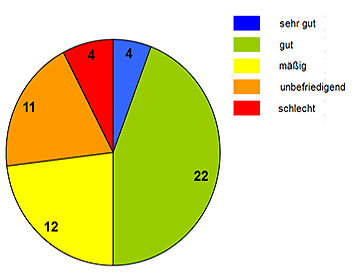 Das Tortendiagramm zeigt den ökologischen Zustand der in der Wasserrahmenrichtlinie erfassten 53 Seewasserkörper in Bayern. Es werden farblich differenziert 5 Zustandsklassen unterschieden d.h. das Tortendiagramm besteht aus 5 Teilstücken. Die Tortenstücke beinhalten jeweils eine Zahl, nämlich die Anzahl der Seenwasserkörper des jeweiligen Seenzustandes. Inhalt des Tortendiagramms: 4 Seenwasserkörper sind blau  - sehr gut, 22 – gut, 12 gelb – mäßig, 11 unbefriedigend und 4 rot – schlecht.